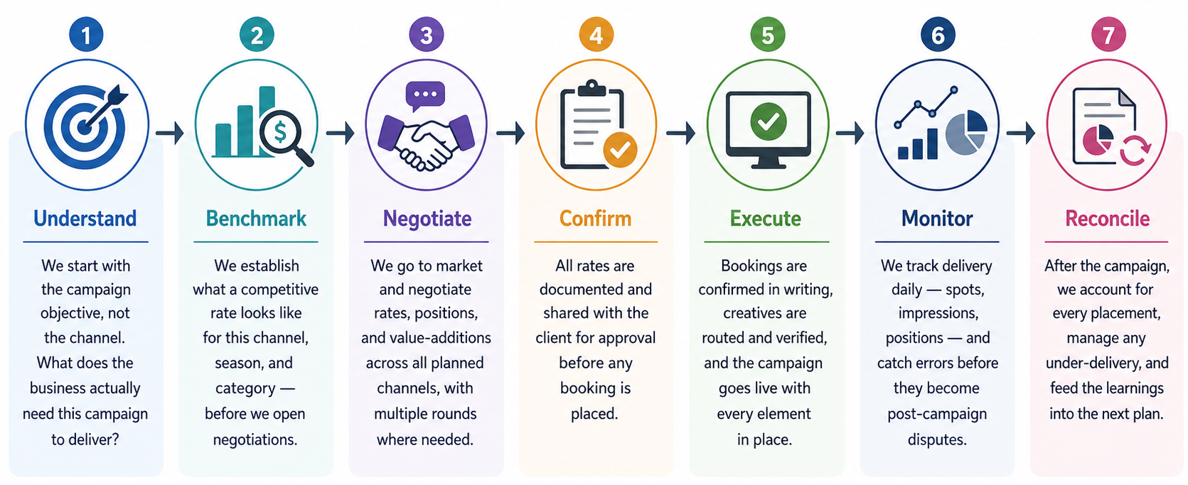 media buying process
