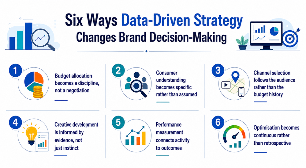 Six Ways Data-Driven Strategy Changes Brand Decision-Making
